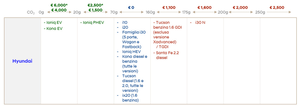 Tabella di sintesi dei modelli Hyundai rispetto ai valore di co2 nedc