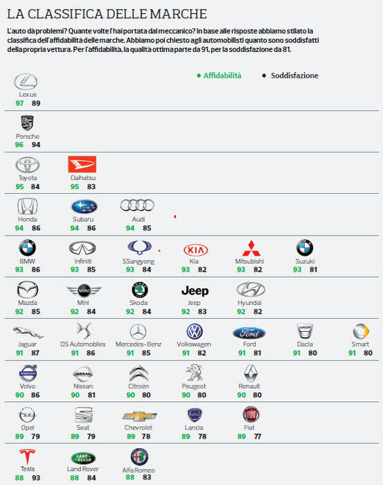 Classifica delle auto più affidabili. Premiata Toyota che domina i primi posti.