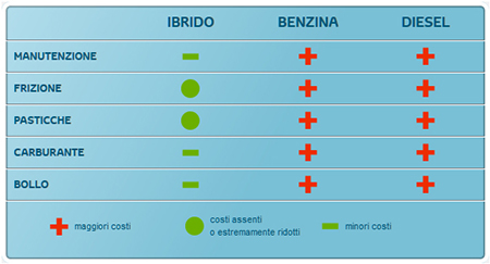 Toyota - Costi di gestione ridotti